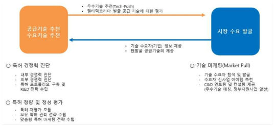 K2G + DTK 협업 모델