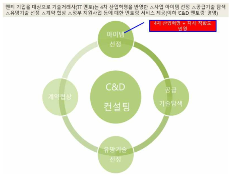 Connect(기술도입) & Development(제품개발) 멘토링 서비스