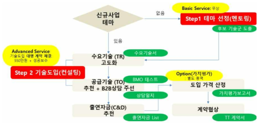 C&D컨설팅 추진 체계