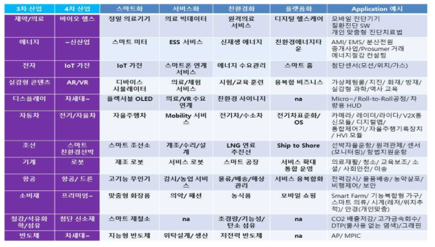 산업연계도: 3차~4차산업혁명 변천