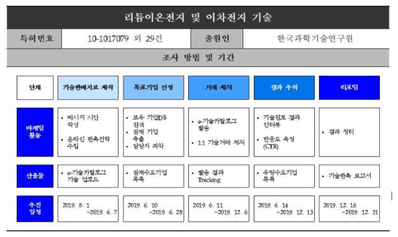 2차 전지 관련 공급기술