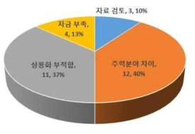 잠재수요기업반응도 차트