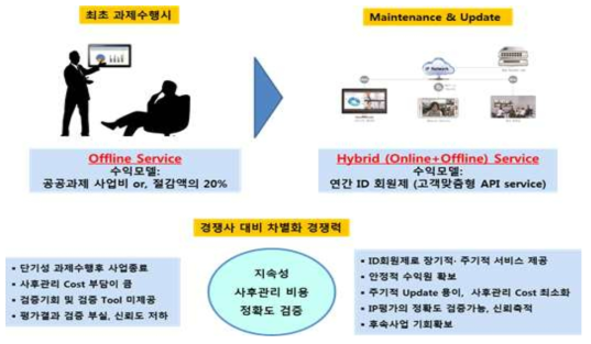 K2G 서비스 모델