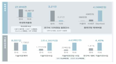 한국과 미국의 특허 및 기술이전 성과 비교