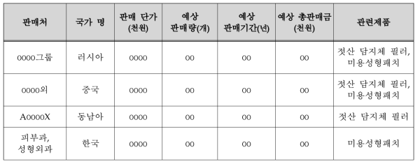 기술개발 후 국내 · 외 주요 판매처 현황