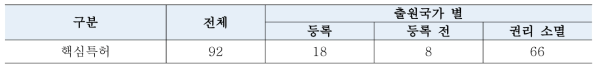 겔-운반체 융합 3차원 미세생체조직 관련 기술분야의 Risk 검토 대상 특허 현황