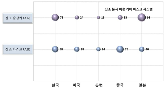 시장별 세부기술 점유율 현황