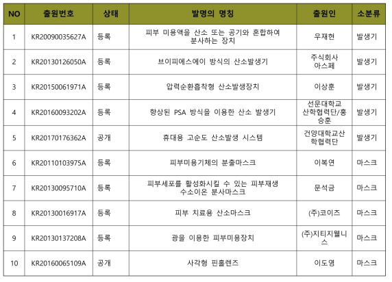 핵심특허 리스트