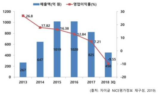 자이글의 매출액 및 영업이익률