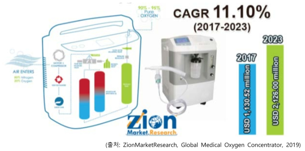 Global Medical Oxygen Concentrator Market