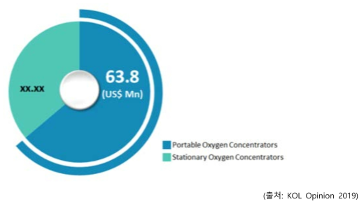 Global Oxygen Concentrator Segments Share