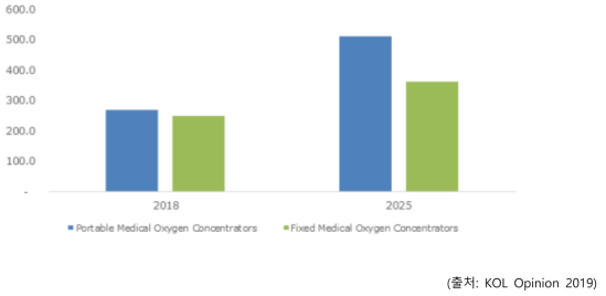 Global Medical Oxygen Concentrator Segments Share