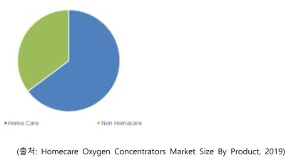 Germany Medical Oxygen Concentrators Market Size, By Application, 2018 (USD Million)