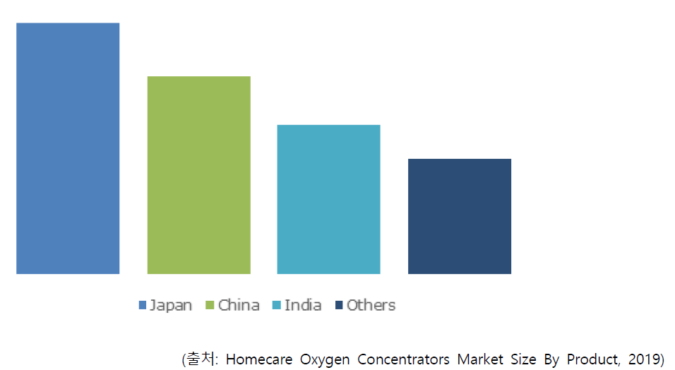 ASIA Medical Oxygen Concentrators Market Size, By Application, 2018 (USD Million)