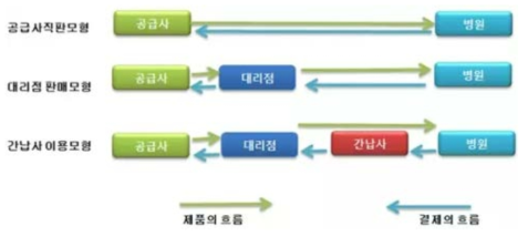 한국 의료기기 유통의 특징