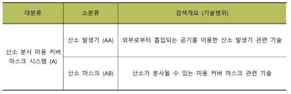 분석대상 기술분류별 검색개요