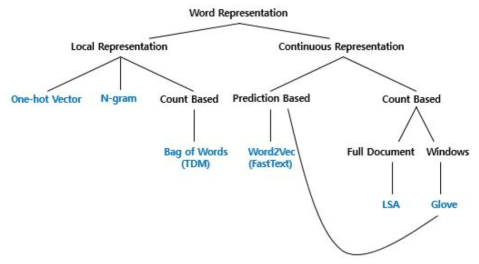 단어표현 방법의 구분 ※ 출처: WJY(2019). 다양한 단어의 표현 방법