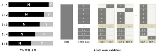 기술이전 유무의 비율과 k-fold cross validation의 개념도