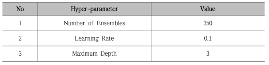 기술이전 예측을 위한 Gradient Boosting Machine의 Hyper-parameter 리스트
