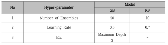 기술 가치평가를 위한 GB와 RF의 Hyper-parameter 리스트