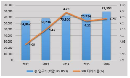 우리나라 총 연구비 및 GDP 대비 연구비 투자 현황(2012~2016) ※출처: 한국연구재단, 2018, R&D 통계 핸드북 2018
