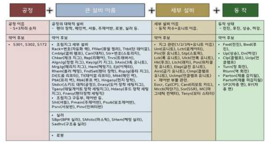 자동화 공정의 IO 표준 라이브러리 구조