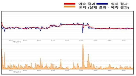 딥러닝 기반의 고장 예측 알고리즘