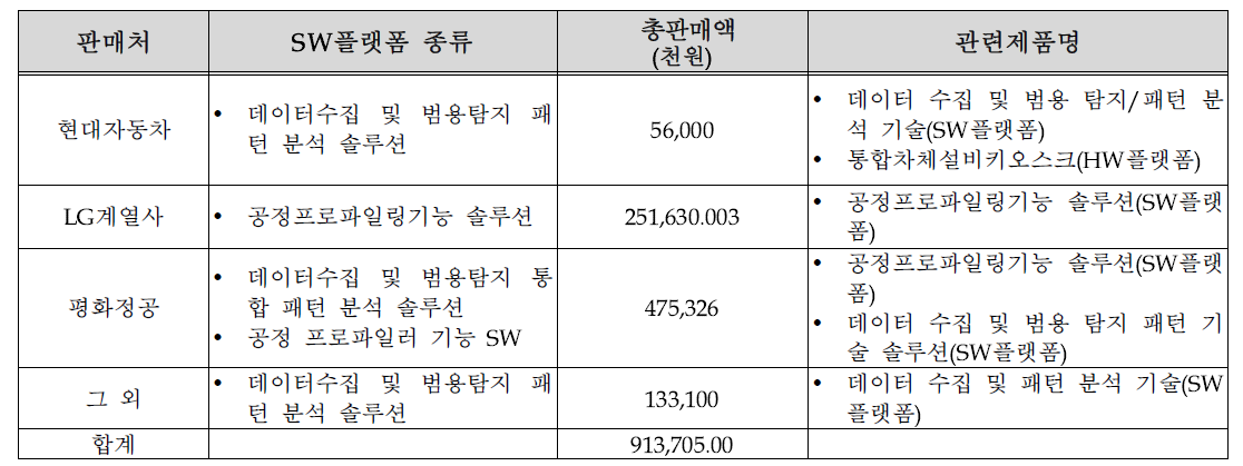 연구 기간 내 납품 성과