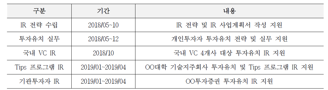 주관기관과의 협업을 통한 지원 경과