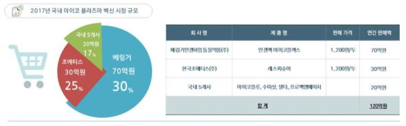 국내 돼지 마이코플라즈마백신 시장 현황