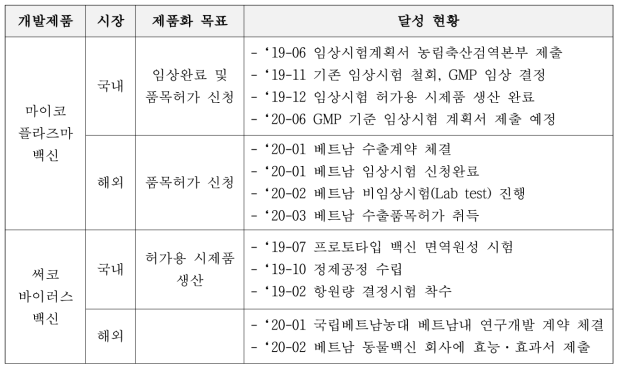 2020년 기준 연구개발(제품화) 목표 대비 달성 현황