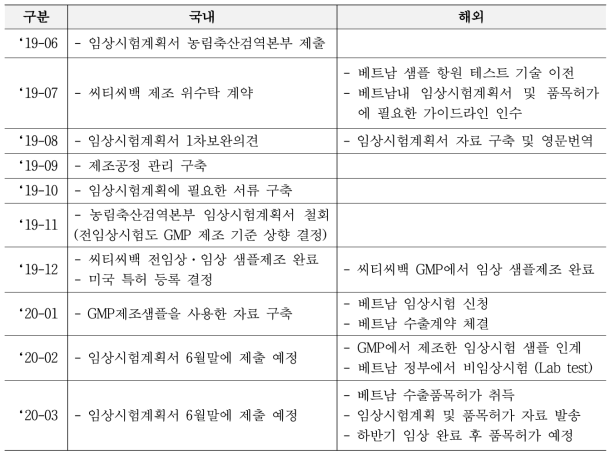 돼지 마이코플라즈마 백신의 월별 연구개발(제품화) 결과