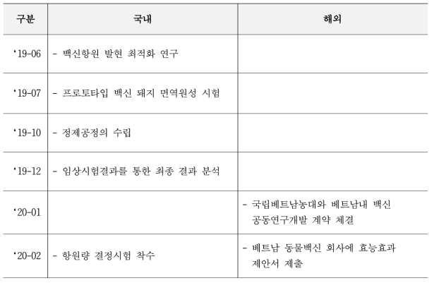 돼지 써코바이러스 백신의 월별 연구개발(제품화) 결과