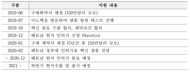 베트남 수출계약 업체 Navetco와의 수출계약 경과 및 향후 계획