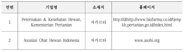 인도네시아 현지 동물백신 관련 기관 현황