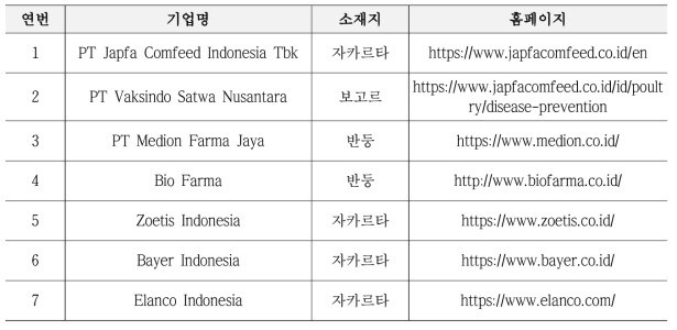 인도네시아 현지 동물백신 관련 기업 현황