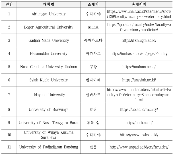 인도네시아 현지 동물백신 관련 대학 현황