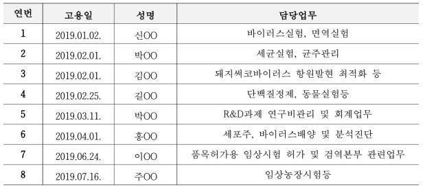 2019년 1월 이후 신규고용 현황