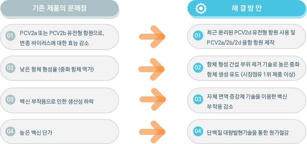 연구개발 제품의 기존 제품과의 차별성