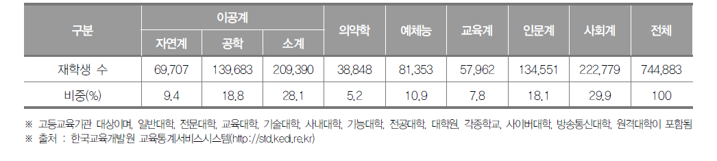 서울특별시 고등교육기관 계열별 재학생 수(2019년) (단위 : 명, %)