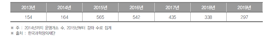 서울특별시 생활과학교실 운영개소(~2014) 및 강좌(2015~) 수 (단위 : 개소, 개)