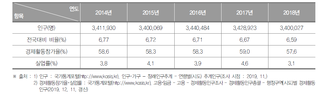부산광역시의 인구현황(2014년~2018년)