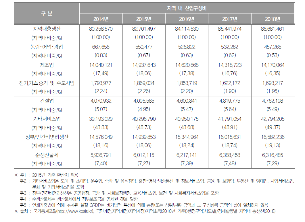 부산광역시의 지역내총생산 및 산업구조(2018년) (단위 : 백만원, %)