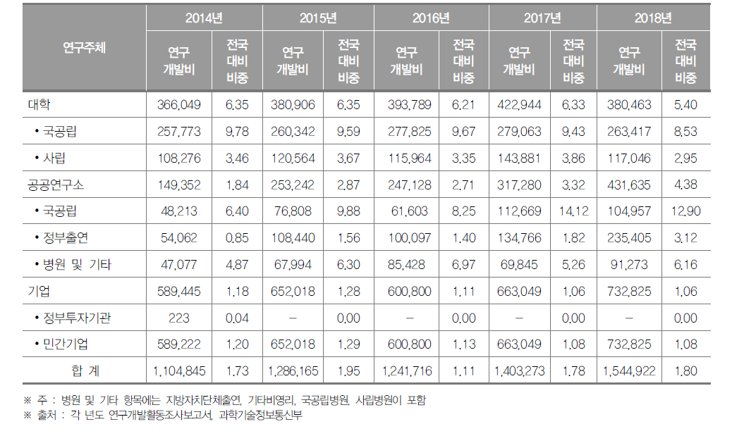 부산광역시 연구기관별 연구개발비 동향(2018년) (단위 : 백만원, %)