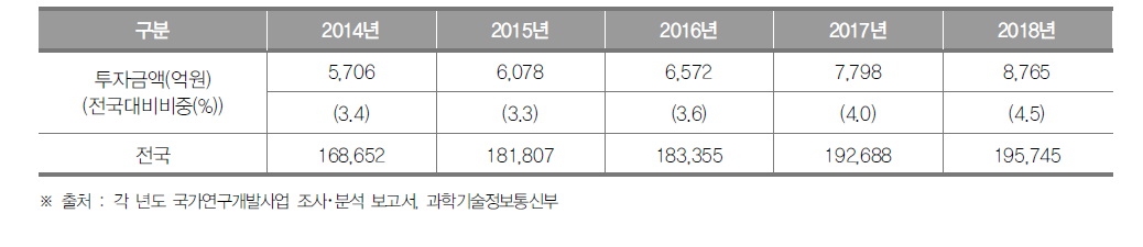 부산광역시의 정부연구개발투자 현황 (단위 : 억원, %)