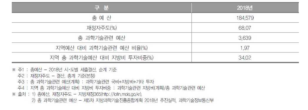 부산광역시 과학기술관련 예산 현황(2018년) (단위 : 억원, %)