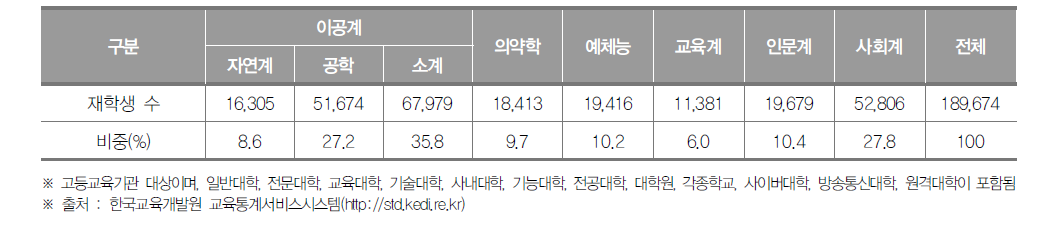 부산광역시 고등교육기관 계열별 재학생 수(2019년) (단위 : 명, %)