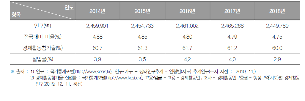 대구광역시의 인구현황(2014년~2018년)