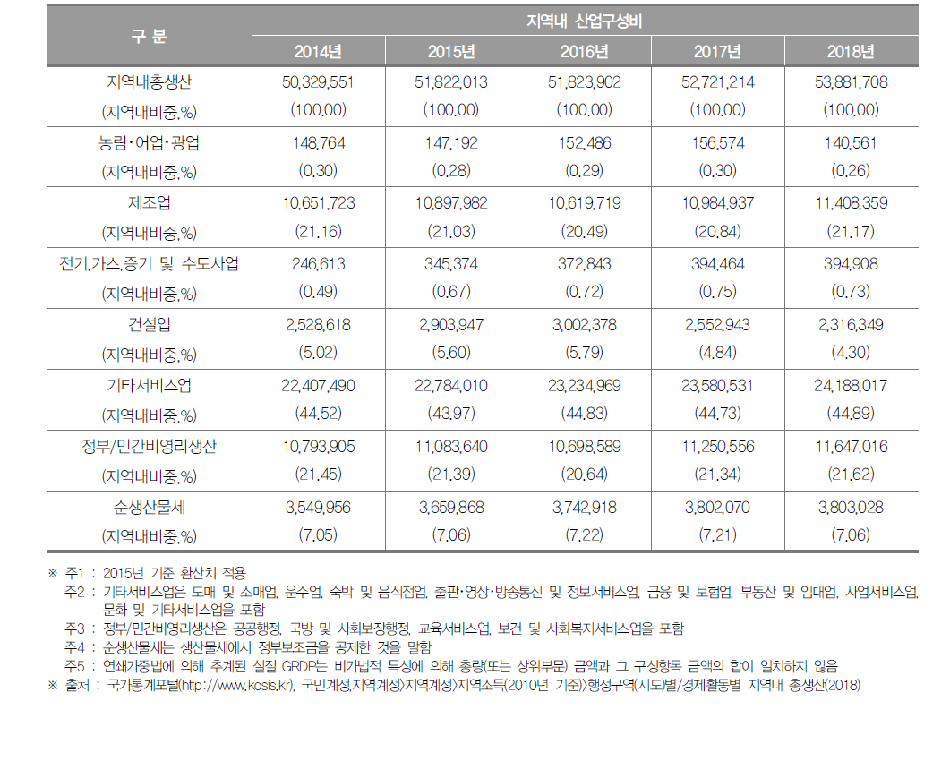 대구광역시의 지역내총생산 및 산업구조(2018년) (단위 : 백만원, %)