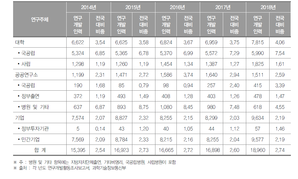 대구광역시 연구개발인력 현황(2018년) (단위 : 명, %)